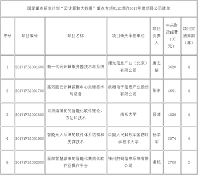 云計(jì)算與大數(shù)據(jù)國家專項(xiàng)展示 2017年度項(xiàng)目安排公示與裝備技術(shù)服務(wù)升級(jí)